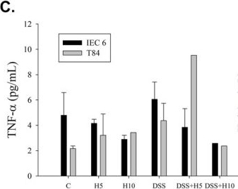 Fig.4.C showing Enzyme-linked immunosorbent assay from the publication: Combining Network Pharmacology, Molecular Docking, and Integrative Studies to Explore the Mechanism of Helminthostachys zeylanica in Alleviating Ulcerative Colitis.
