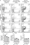 Fig.1.C showing Flow cytometry/Cell sorting in a Mus musculus (House mouse) sample from the publication: Activation of the aryl hydrocarbon receptor inhibits neuropilin-1 upregulation on IL-2-responding CD4+ T cells.