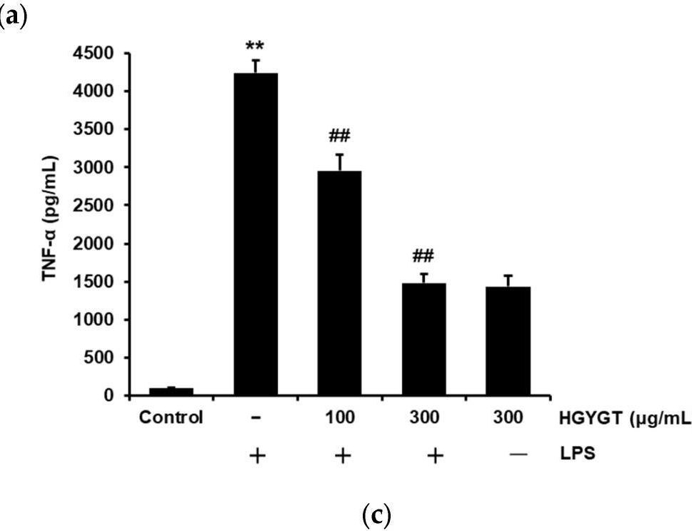 Fig.5.A showing Enzyme-linked immunosorbent assay from the publication: Anti-Inflammatory Effects of Hyeonggaeyeongyo-tang: Evidence from In Vitro and In Vivo Studies.
