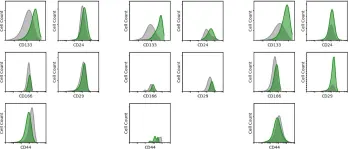 Fig.1.C showing Flow cytometry/Cell sorting in a Homo sapiens (Human) sample from the publication: Replication Study: Wnt activity defines colon cancer stem cells and is regulated by the microenvironment.