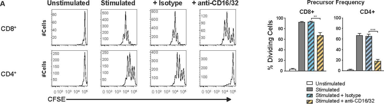 Fig.5.A showing Flow cytometry/Cell sorting from the publication: The secreted protein Cowpox Virus 14 contributes to viral virulence and immune evasion by engaging Fc-gamma-receptors.