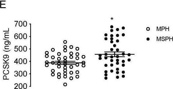 Fig.2.E showing Enzyme-linked immunosorbent assay from the publication: Increased Circulating Levels of PCSK9 and Pro-Atherogenic Lipoprotein Profile in Pregnant Women with Maternal Supraphysiological Hypercholesterolemia.