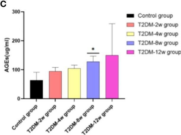 Fig.7.C showing Enzyme-linked immunosorbent assay from the publication: Evaluating the role of type 2 diabetes mellitus in rotator cuff tendinopathy: Development and analysis of a novel rat model.