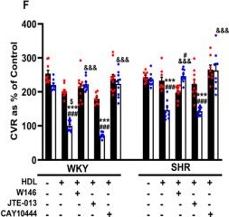 Fig.4.F from the publication: High-Density Lipoprotein Signaling via Sphingosine-1-Phosphate Receptors Safeguards Spontaneously Hypertensive Rats against Myocardial Ischemia/Reperfusion Injury.