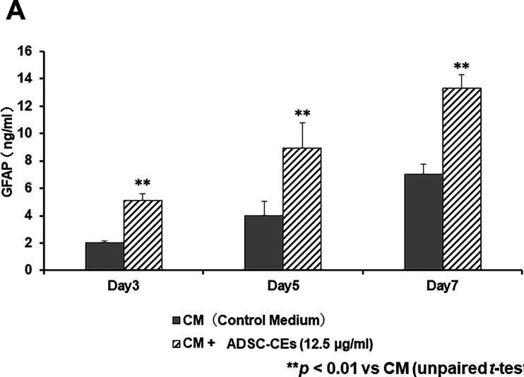 Fig.4.A showing Enzyme-linked immunosorbent assay from the publication: Effects of Adipose-Derived Stem Cell Extract on Peripheral Nerve Cells.