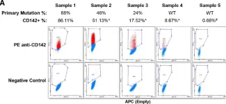 Fig.4.A showing Flow cytometry/Cell sorting from the publication: CD142 Identifies Neoplastic Desmoid Tumor Cells, Uncovering Interactions Between Neoplastic and Stromal Cells That Drive Proliferation.