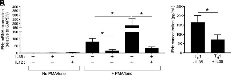 Fig.5.B from the publication: Human IL-35 Inhibits the Bioactivity of IL-12 and Its Interaction with IL-12Rβ2.