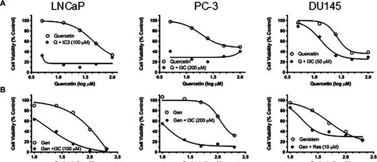Fig.2.A from the publication: Anti-cancer potential of synergistic phytochemical combinations is influenced by the genetic profile of prostate cancer cell lines.