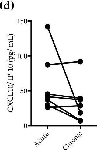 Fig.4.D showing Enzyme-linked immunosorbent assay from the publication: Increased Indoleamine 2,3-Dioxygenase 1 (IDO-1) Activity and Inflammatory Responses during Chikungunya Virus Infection.