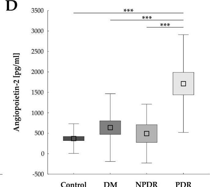 Fig.1.D showing Enzyme-linked immunosorbent assay from the publication: Increased Angiopoietin-1 and -2 levels in human vitreous are associated with proliferative diabetic retinopathy.