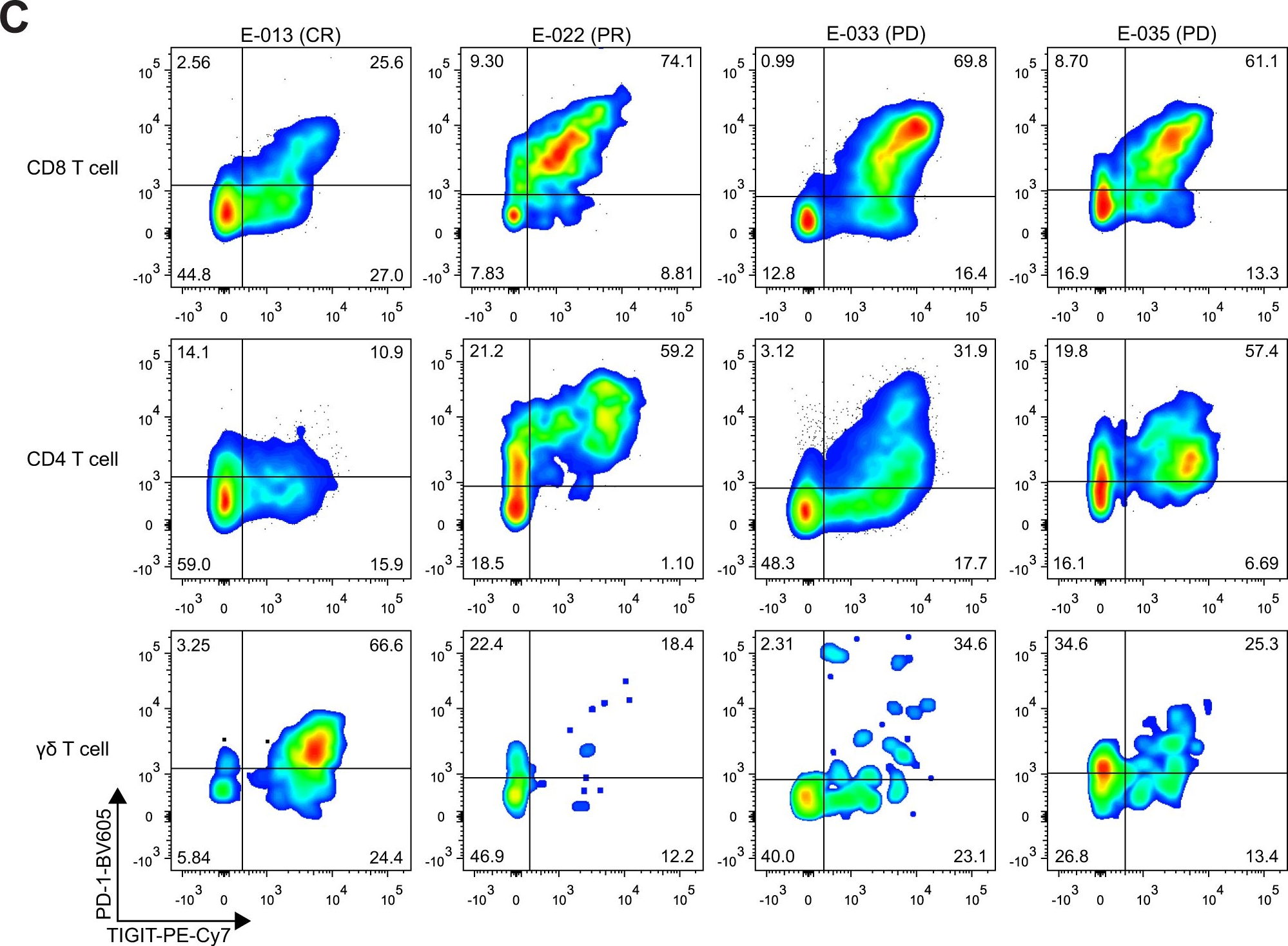 Fig.1.C showing Flow cytometry/Cell sorting from the publication: Tumor reactive γδ T cells contribute to a complete response to PD-1 blockade in a Merkel cell carcinoma patient.