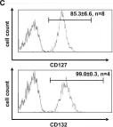 Fig.1.C showing Flow cytometry/Cell sorting in a Homo sapiens (Human) sample from the publication: Human Peripheral CD4(+) Vδ1(+) γδT Cells Can Develop into αβT Cells.