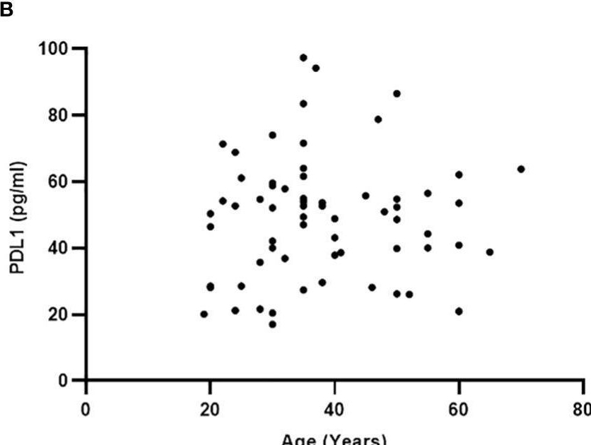 Fig.1.B showing Enzyme-linked immunosorbent assay from the publication: Plasma PD-L1 as a biomarker in the clinical management of glioblastoma multiforme-a retrospective cohort study.