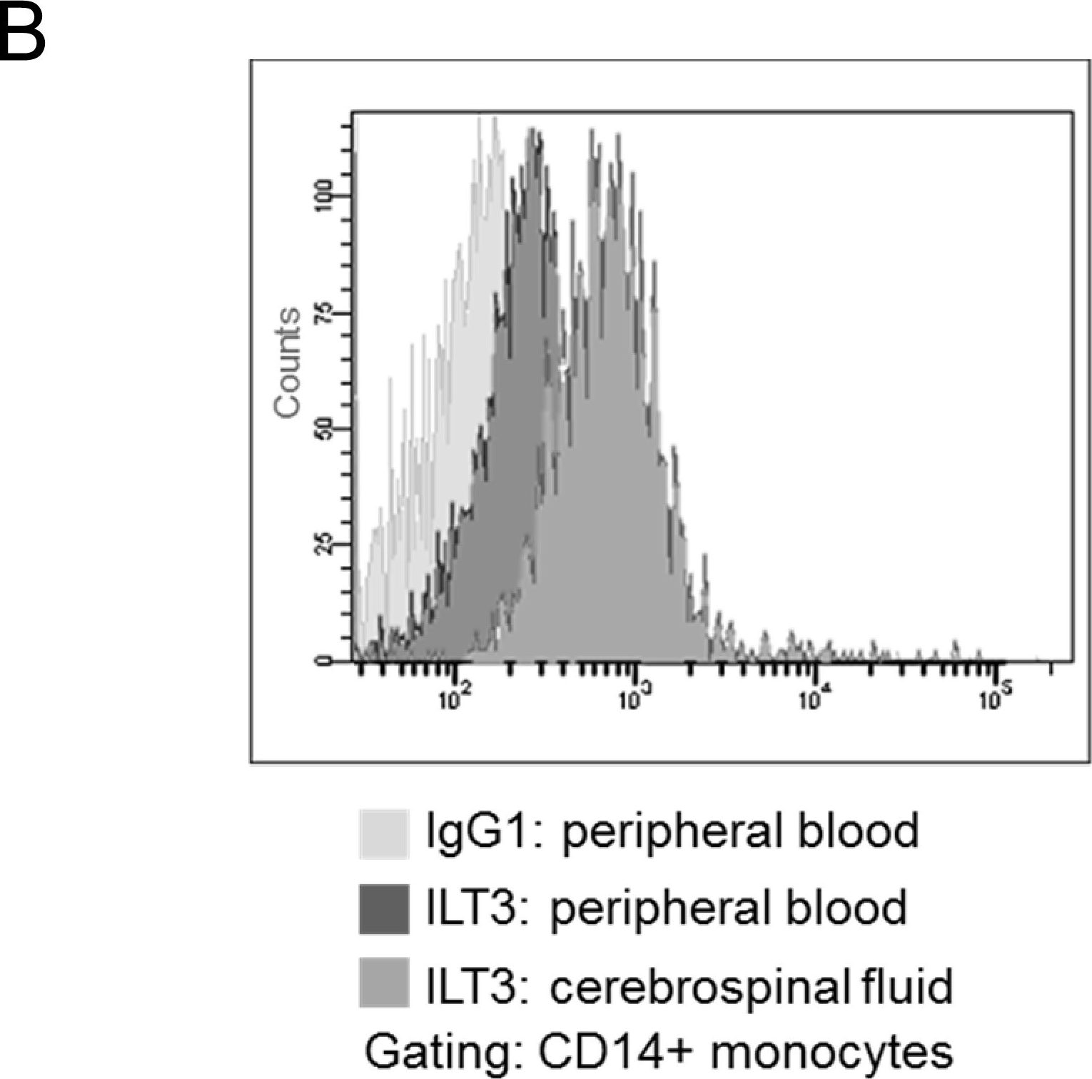 Fig.4.B showing Flow cytometry/Cell sorting in a Homo sapiens (Human) sample from the publication: Interferon beta and vitamin D synergize to induce immunoregulatory receptors on peripheral blood monocytes of multiple sclerosis patients.