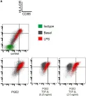 Fig.3.A showing Flow cytometry/Cell sorting in a Homo sapiens (Human) sample from the publication: Prostaglandin E2 Antagonizes TGF-β Actions During the Differentiation of Monocytes Into Dendritic Cells.
