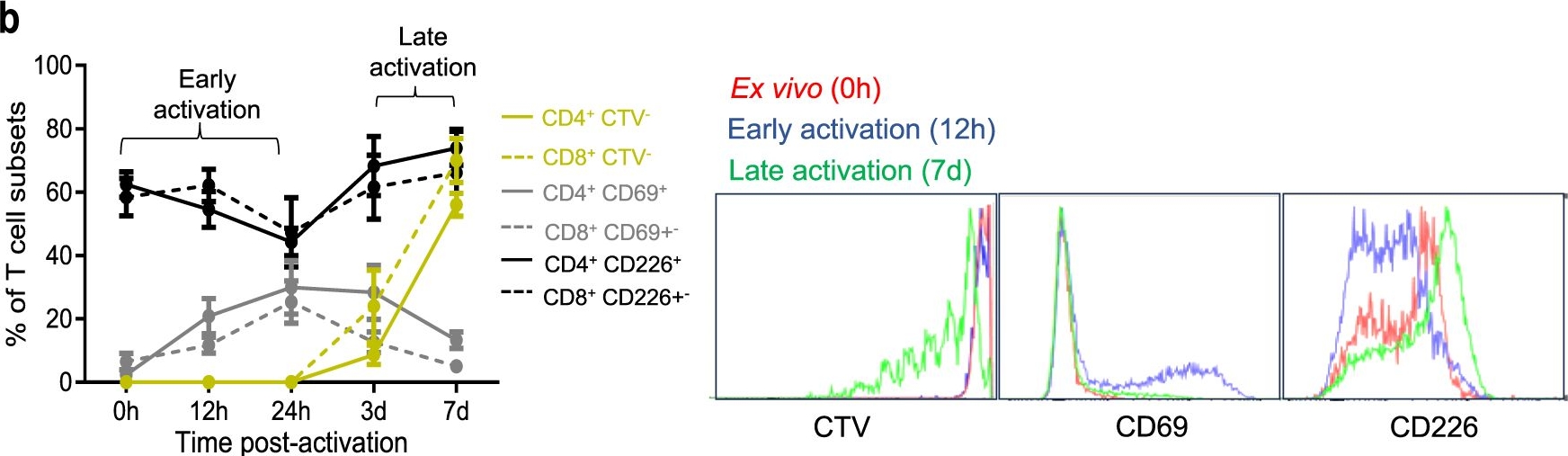 Fig.1.B showing Flow cytometry/Cell sorting in a Homo sapiens (Human) sample from the publication: Integrative temporal multi-omics reveals uncoupling of transcriptome and proteome during human T cell activation.