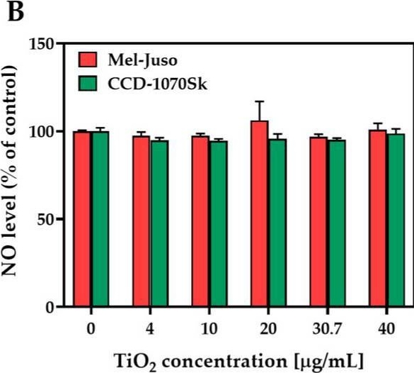 Fig.10.B from the publication: Photodynamic Activity of TMPyP4/TiO2 Complex under Blue Light in Human Melanoma Cells: Potential for Cancer-Selective Therapy.