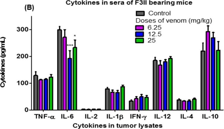 Fig.4.B from the publication: Heteroctenus junceus Scorpion Venom Modulates the Concentration of Pro-Inflammatory Cytokines in F3II Tumor Cells.