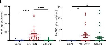 Fig.5.L from the publication: Neutrophils in nasal polyps exhibit transcriptional adaptation and proinflammatory roles that depend on local polyp milieu.