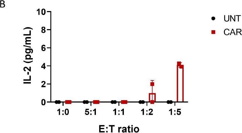 Fig.1.B showing Enzyme-linked immunosorbent assay from the publication: A Quantitative Approach to Potency Testing for Chimeric Antigen Receptor-Encoding Lentiviral Vectors and Autologous CAR-T Cell Products, Using Flow Cytometry.