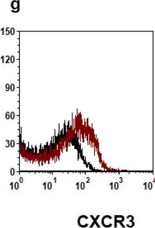 Fig.2.G showing Flow cytometry/Cell sorting in a Mus musculus (House mouse) sample from the publication: C-X-C Motif Chemokine Ligand 9 and Its CXCR3 Receptor Are the Salt and Pepper for T Cells Trafficking in a Mouse Model of Gaucher Disease.