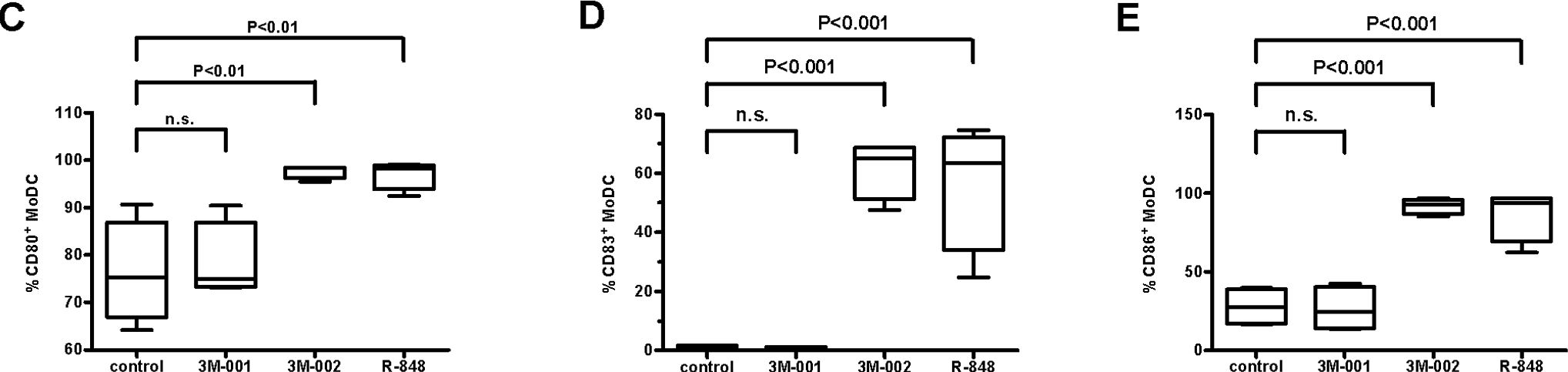 Fig.2.C,D,E showing Flow cytometry/Cell sorting in a Homo sapiens (Human) sample from the publication: Anti-HIV activity mediated by natural killer and CD8+ cells after toll-like receptor 7/8 triggering.