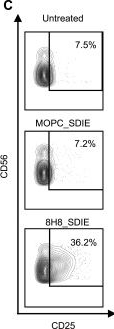 Fig.2.C showing Flow cytometry/Cell sorting from the publication: Enhancing NK Cell Activity in Colorectal Cancer with an Fc-Optimized Antibody Targeting CD276 (B7-H3).