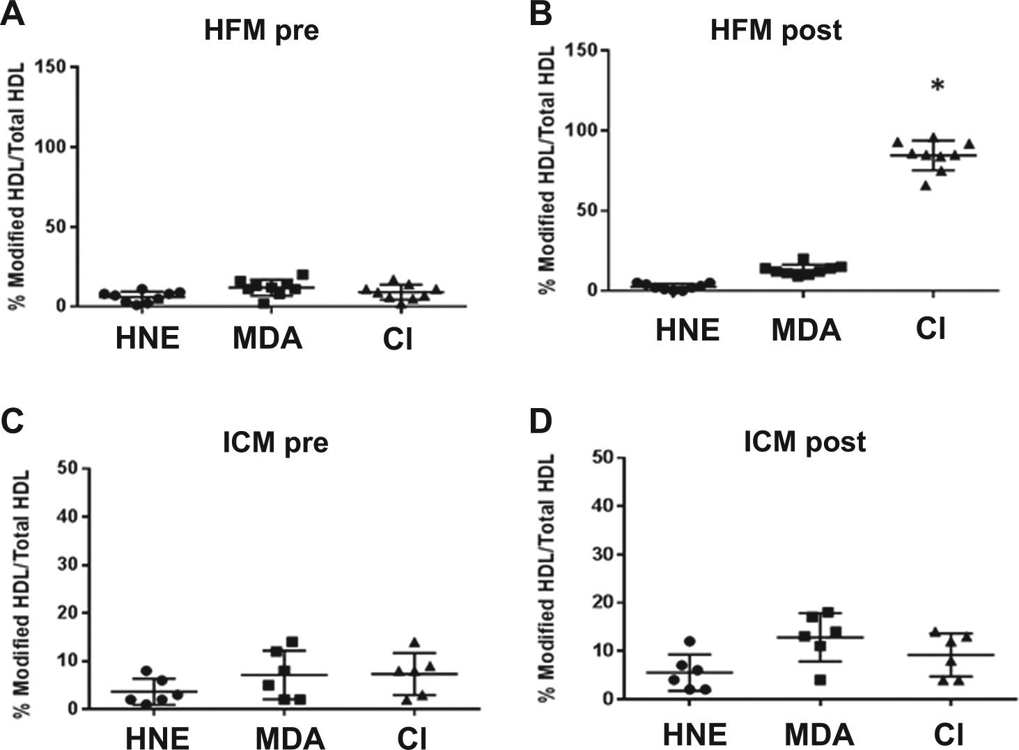 A single high-fat meal provokes pathological erythrocyte remodeling and increases myeloperoxidase levels: implications for acute coronary syndrome.
