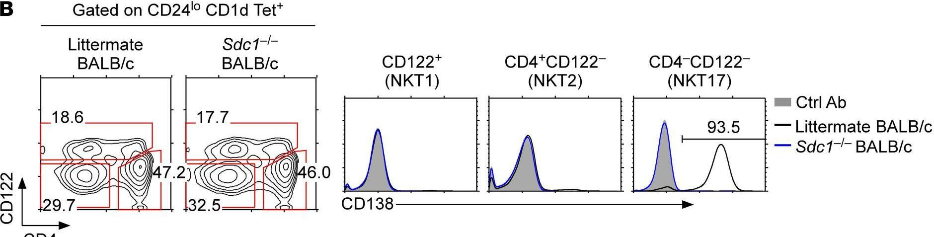 Fig.3.B showing Flow cytometry/Cell sorting from the publication: CD138 expression is a molecular signature but not a developmental requirement for RORγt+ NKT17 cells.