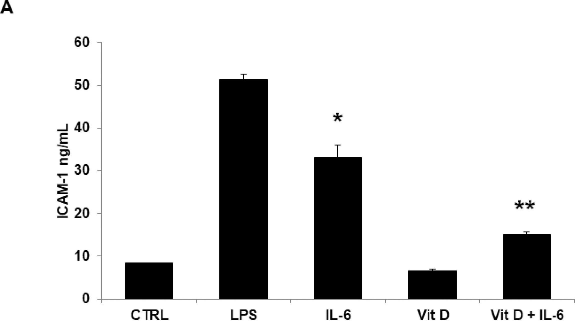 Fig.4.A showing Enzyme-linked immunosorbent assay in a Homo sapiens (Human) sample from the publication: Vitamin D Inhibits IL-6 Pro-Atherothrombotic Effects in Human Endothelial Cells: A Potential Mechanism for Protection against COVID-19 Infection?