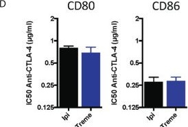 Fig.1.D from the publication: Impact of CTLA-4 checkpoint antibodies on ligand binding and Transendocytosis.