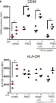 Fig.3.B showing Flow cytometry/Cell sorting in a Homo sapiens (Human) sample from the publication: Prostaglandin E2 Antagonizes TGF-β Actions During the Differentiation of Monocytes Into Dendritic Cells.