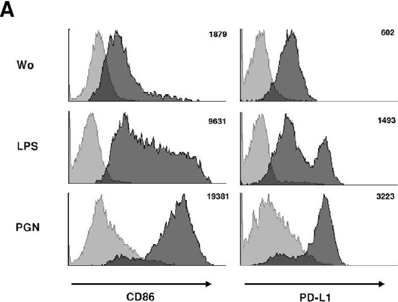 Fig.4.A showing Flow cytometry/Cell sorting from the publication: Human Langerhans cells control Th cells via programmed death-ligand 1 in response to bacterial stimuli and nickel-induced contact allergy.
