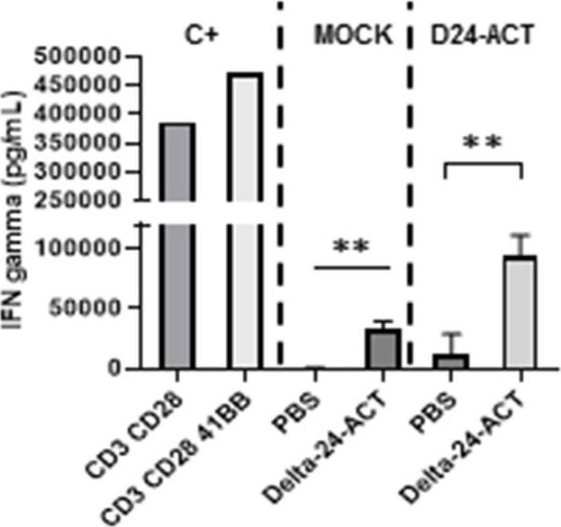 Fig.4.A showing Enzyme-linked immunosorbent assay in a Mus musculus (House mouse) sample from the publication: CD137 and PD-L1 targeting with immunovirotherapy induces a potent and durable antitumor immune response in glioblastoma models.