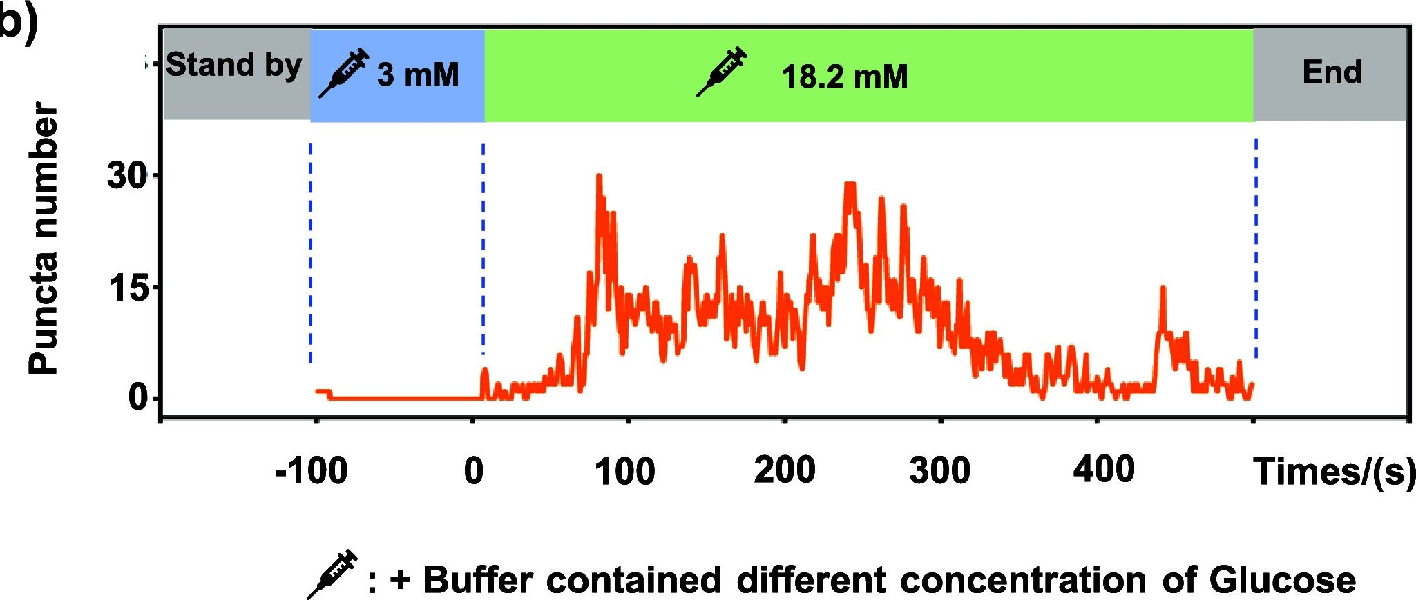 Fig.3.B showing Flow cytometry/Cell sorting from the publication: Bright Zinc Probes with Thiomorpholine Monoxide Auxochromes for Imaging Insulin Secretion.