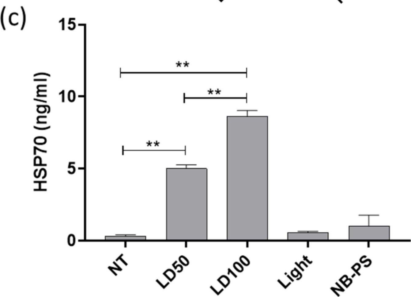Fig.3.C showing Enzyme-linked immunosorbent assay in a Homo sapiens (Human) sample from the publication: The Potential of Nanobody-Targeted Photodynamic Therapy to Trigger Immune Responses.