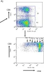 Fig.5.A showing Flow cytometry/Cell sorting from the publication: Recombinant ESAT-6-CFP10 Fusion Protein Induction of Th1/Th2 Cytokines and FoxP3 Expressing Treg Cells in Pulmonary TB.