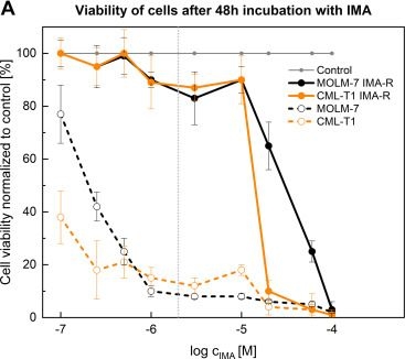 Fig.2.A from the publication: ASP210: a potent oligonucleotide-based inhibitor effective against TKI-resistant CML cells.