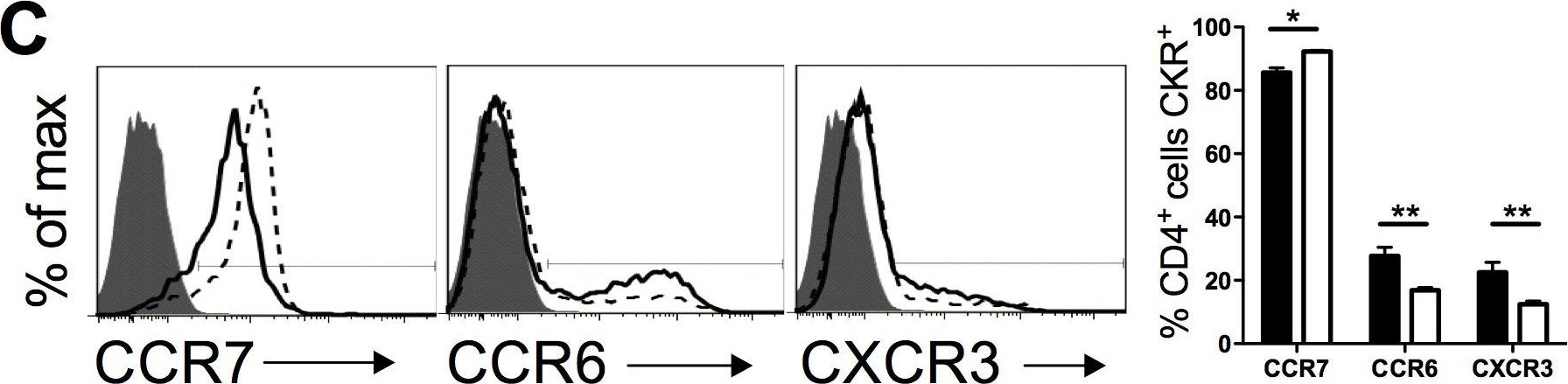 Fig.2.C showing Flow cytometry/Cell sorting in a Mus musculus (House mouse) sample from the publication: PI3Kγ drives priming and survival of autoreactive CD4(+) T cells during experimental autoimmune encephalomyelitis.
