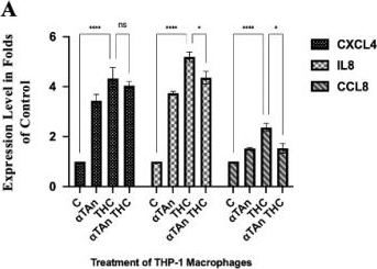 Fig.4.A from the publication: Differential Regulatory Effects of Cannabinoids and Vitamin E Analogs on Cellular Lipid Homeostasis and Inflammation in Human Macrophages.