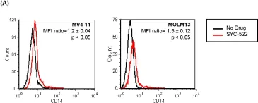 Fig.4.A showing Flow cytometry/Cell sorting from the publication: DOT1L inhibition sensitizes MLL-rearranged AML to chemotherapy.