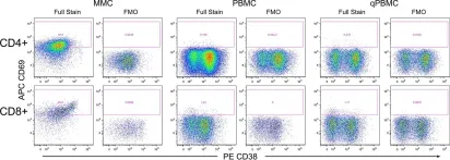 Fig.2.A showing Flow cytometry/Cell sorting in a Homo sapiens (Human) sample from the publication: Exploring the feasibility of multi-site flow cytometric processing of gut associated lymphoid tissue with centralized data analysis for multi-site clinical trials.