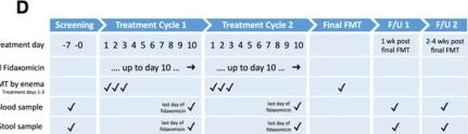 Fig.1.D from the publication: A Multi-Factorial Observational Study on Sequential Fecal Microbiota Transplant in Patients with Medically Refractory Clostridioides difficile Infection.