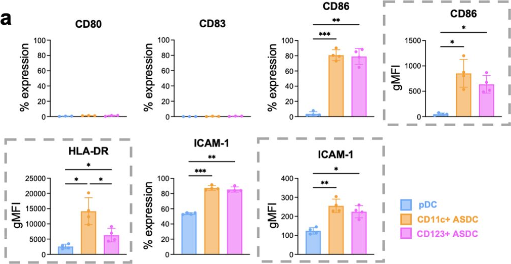 Fig.6.A showing Flow cytometry/Cell sorting in a Homo sapiens (Human) sample from the publication: Characterising plasmacytoid and myeloid AXL+ SIGLEC-6+ dendritic cell functions and their interactions with HIV.