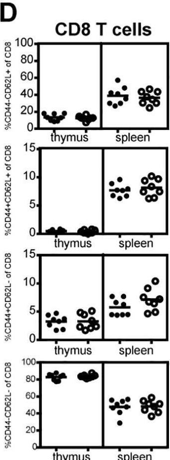 Fig.1.D showing Flow cytometry/Cell sorting from the publication: Fibroblast activation protein is dispensable in the anti-influenza immune response in mice.