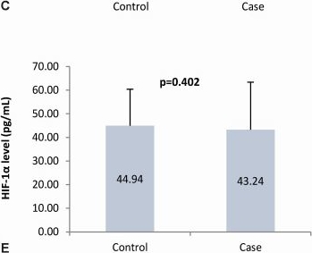 Fig.4.C showing Enzyme-linked immunosorbent assay from the publication: HIF-1α regulated pathomechanism of low birth weight through angiogenesis factors in placental Plasmodium vivax infection.