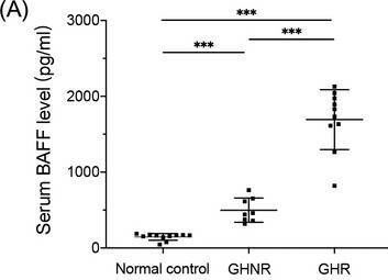 Fig.1.A showing Enzyme-linked immunosorbent assay from the publication: High levels of thyroid hormones promote recurrence of Graves' disease via overexpression of B-cell-activating factor.