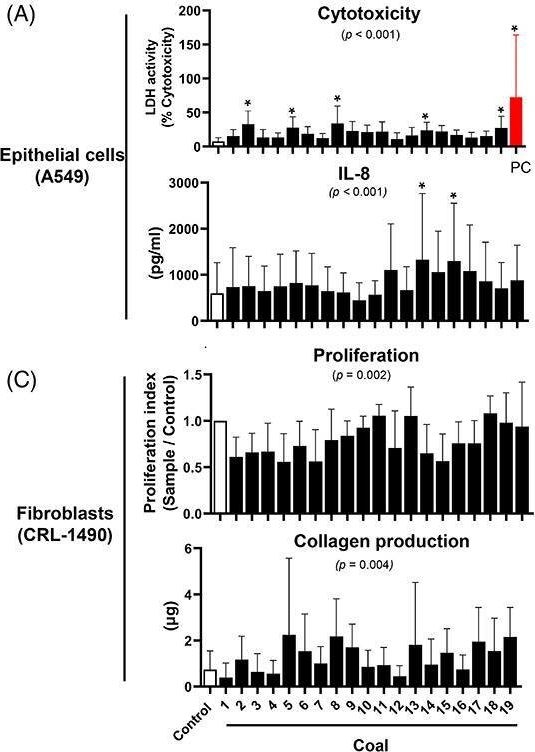 Fig.2.A from the publication: Effects of chemical composition on the lung cell response to coal particles: Implications for coal workers' pneumoconiosis.