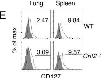 Fig.1.E showing Flow cytometry/Cell sorting from the publication: Thymic stromal lymphopoietin limits primary and recall CD8+ T-cell anti-viral responses.