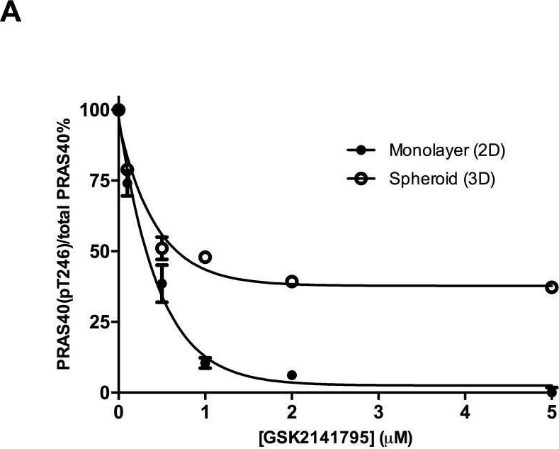 Fig.3.A showing Enzyme-linked immunosorbent assay in a Homo sapiens (Human) sample from the publication: A putative biomarker signature for clinically effective AKT inhibition: correlation of in vitro, in vivo and clinical data identifies the importance of modulation of the mTORC1 pathway.